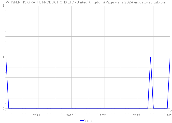 WHISPERING GIRAFFE PRODUCTIONS LTD (United Kingdom) Page visits 2024 