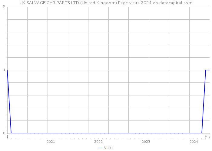 UK SALVAGE CAR PARTS LTD (United Kingdom) Page visits 2024 