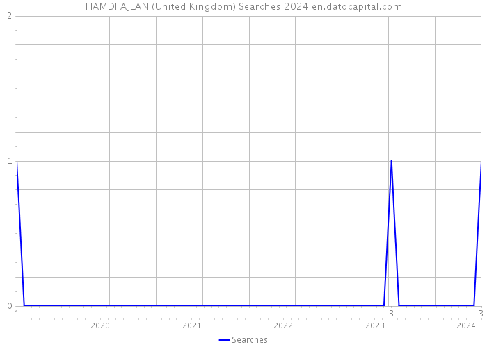 HAMDI AJLAN (United Kingdom) Searches 2024 