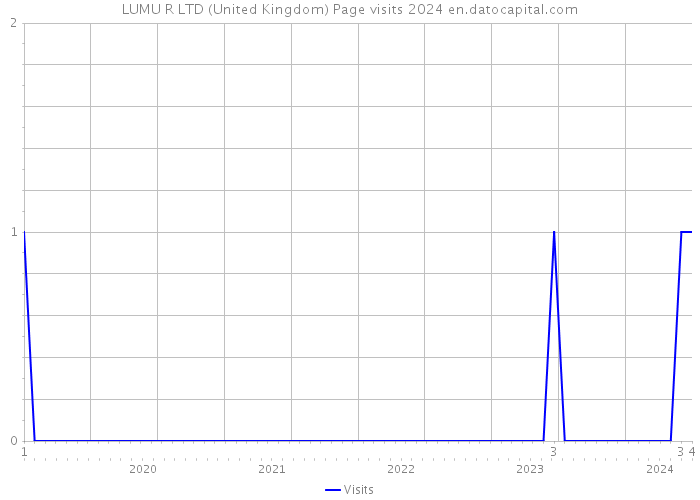 LUMU R LTD (United Kingdom) Page visits 2024 