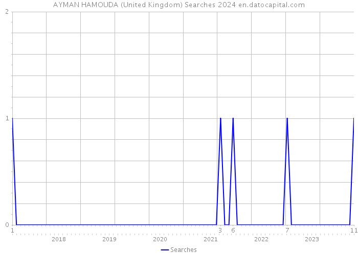 AYMAN HAMOUDA (United Kingdom) Searches 2024 