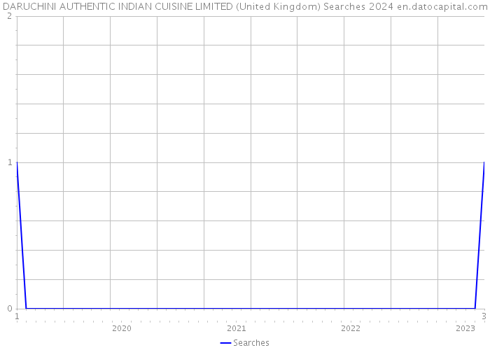 DARUCHINI AUTHENTIC INDIAN CUISINE LIMITED (United Kingdom) Searches 2024 