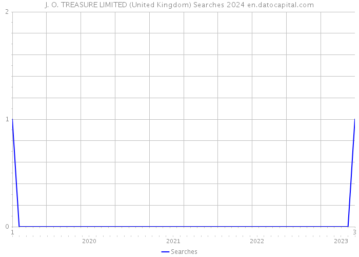 J. O. TREASURE LIMITED (United Kingdom) Searches 2024 