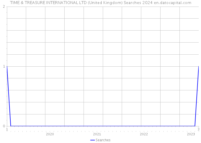 TIME & TREASURE INTERNATIONAL LTD (United Kingdom) Searches 2024 