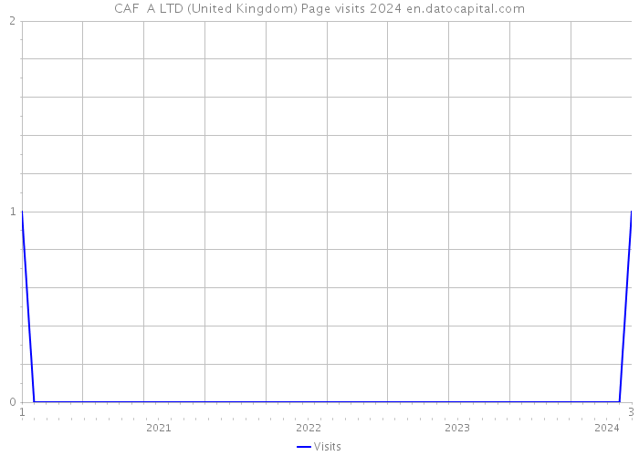 CAF A LTD (United Kingdom) Page visits 2024 