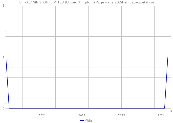 HCH (KENSINGTON) LIMITED (United Kingdom) Page visits 2024 