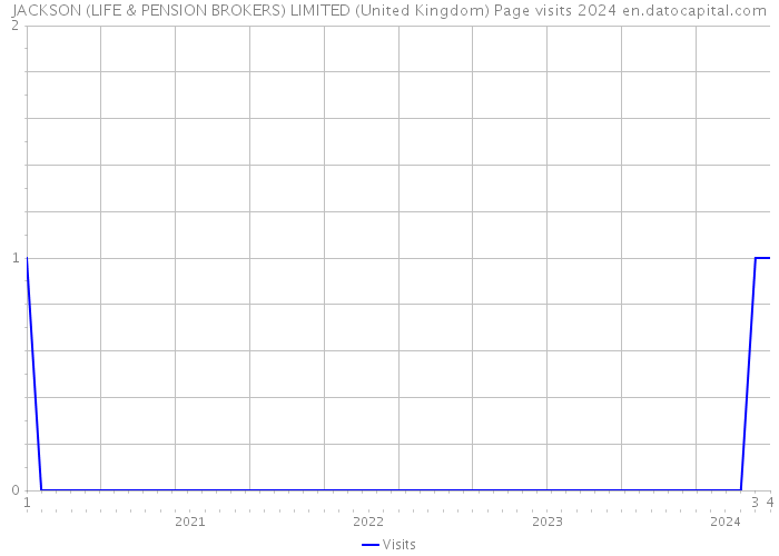 JACKSON (LIFE & PENSION BROKERS) LIMITED (United Kingdom) Page visits 2024 