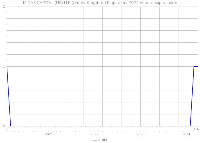 MIDAS CAPITAL (UK) LLP (United Kingdom) Page visits 2024 