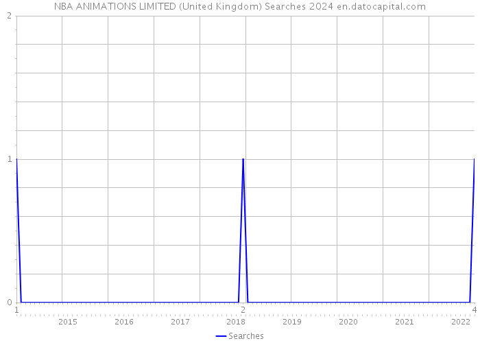 NBA ANIMATIONS LIMITED (United Kingdom) Searches 2024 