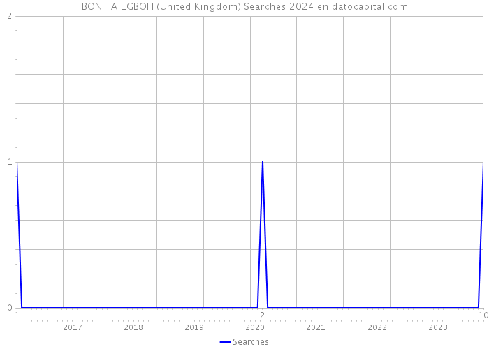 BONITA EGBOH (United Kingdom) Searches 2024 