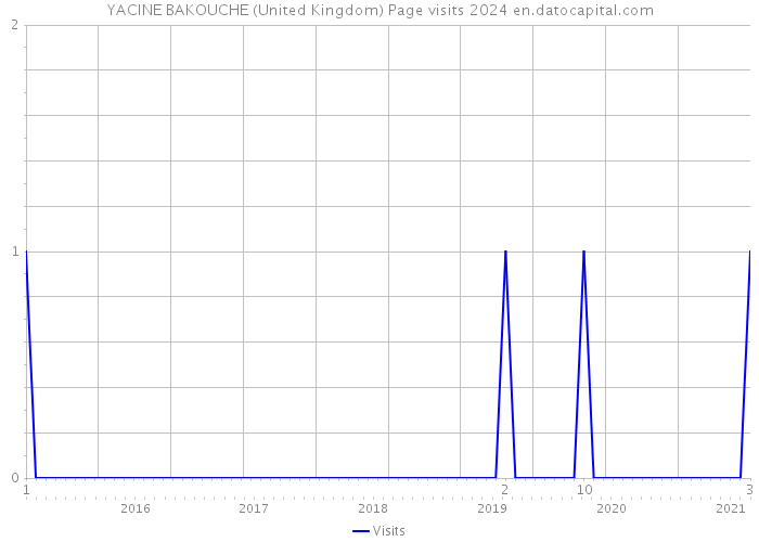 YACINE BAKOUCHE (United Kingdom) Page visits 2024 