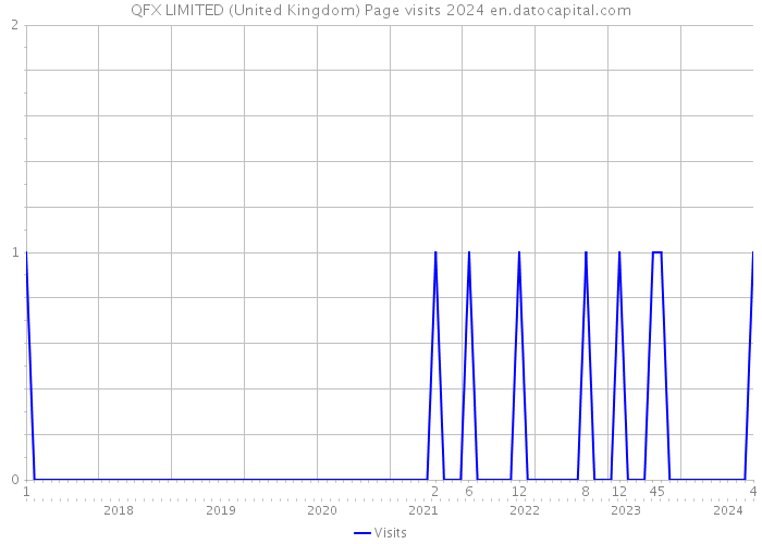 QFX LIMITED (United Kingdom) Page visits 2024 