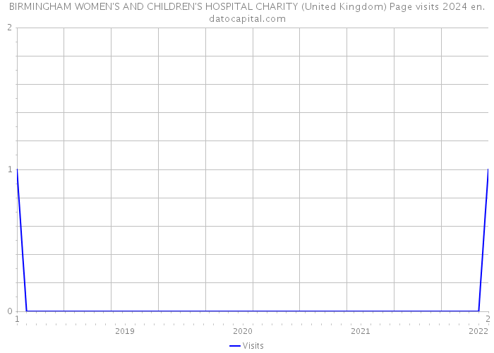 BIRMINGHAM WOMEN'S AND CHILDREN'S HOSPITAL CHARITY (United Kingdom) Page visits 2024 