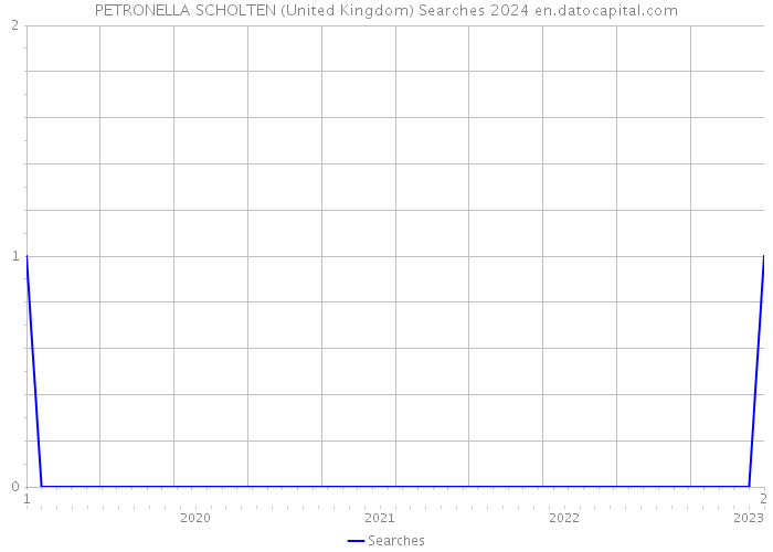 PETRONELLA SCHOLTEN (United Kingdom) Searches 2024 