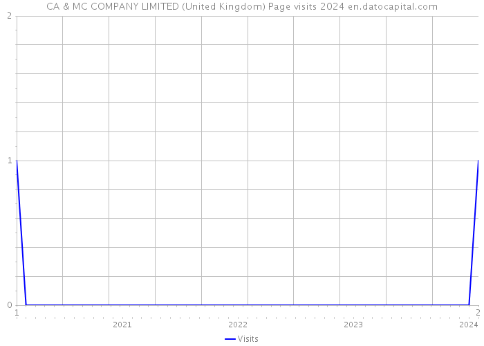 CA & MC COMPANY LIMITED (United Kingdom) Page visits 2024 