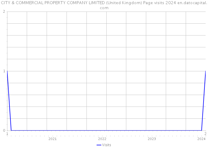 CITY & COMMERCIAL PROPERTY COMPANY LIMITED (United Kingdom) Page visits 2024 