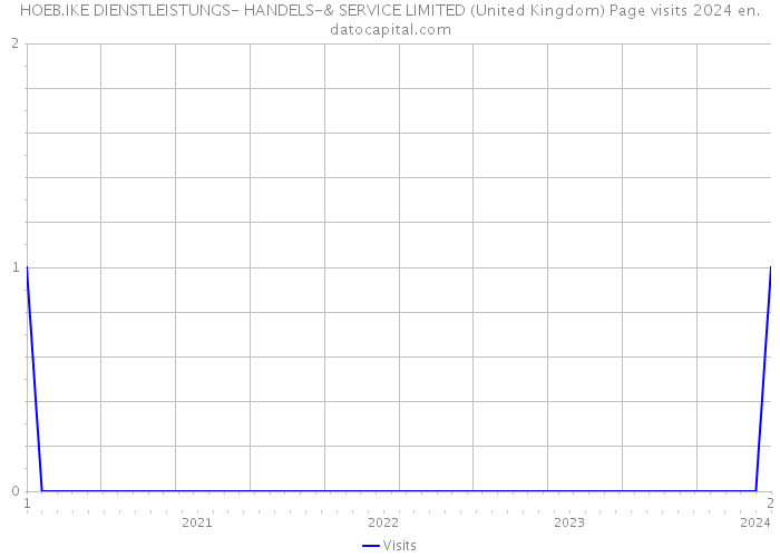 HOEB.IKE DIENSTLEISTUNGS- HANDELS-& SERVICE LIMITED (United Kingdom) Page visits 2024 