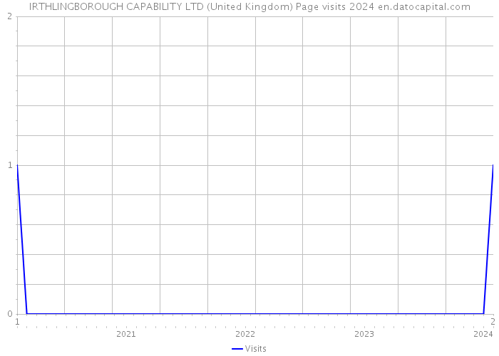 IRTHLINGBOROUGH CAPABILITY LTD (United Kingdom) Page visits 2024 