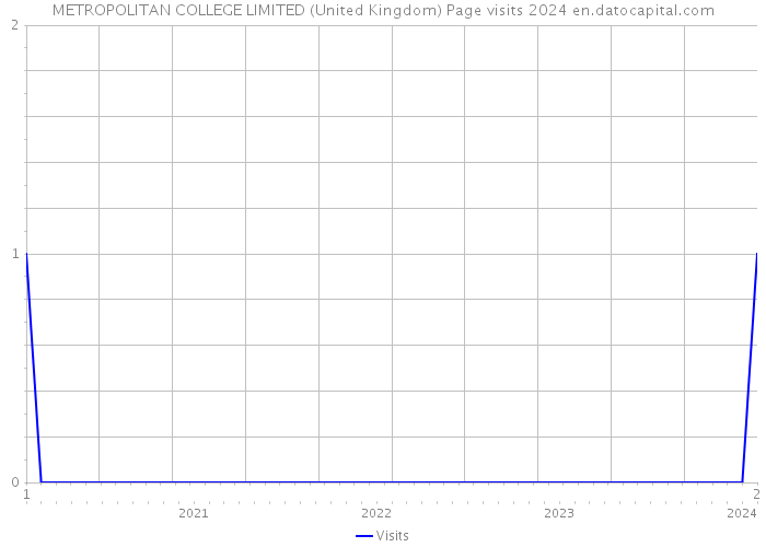 METROPOLITAN COLLEGE LIMITED (United Kingdom) Page visits 2024 