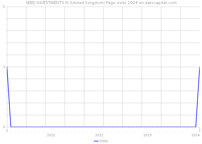 SEED INVESTMENTS III (United Kingdom) Page visits 2024 