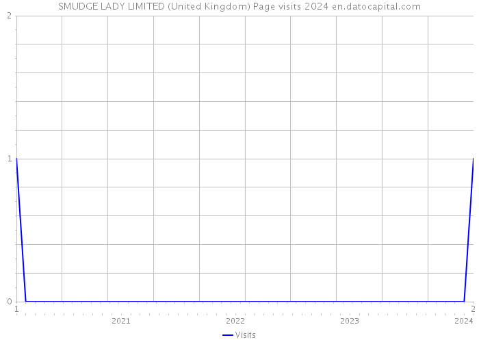 SMUDGE LADY LIMITED (United Kingdom) Page visits 2024 