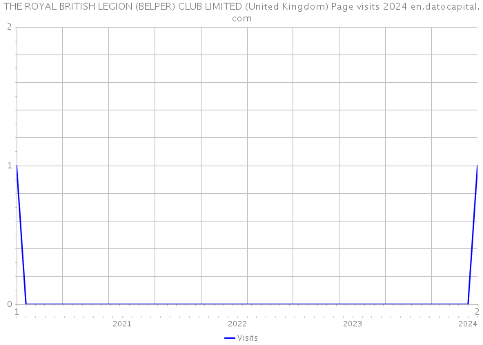 THE ROYAL BRITISH LEGION (BELPER) CLUB LIMITED (United Kingdom) Page visits 2024 