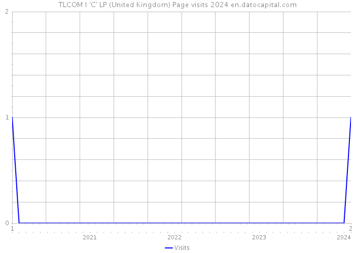 TLCOM I 'C' LP (United Kingdom) Page visits 2024 