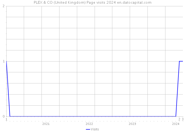 PLEX & CO (United Kingdom) Page visits 2024 