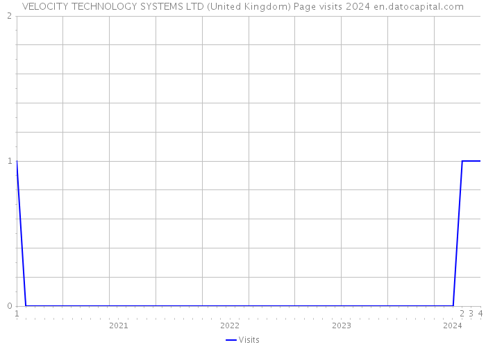 VELOCITY TECHNOLOGY SYSTEMS LTD (United Kingdom) Page visits 2024 