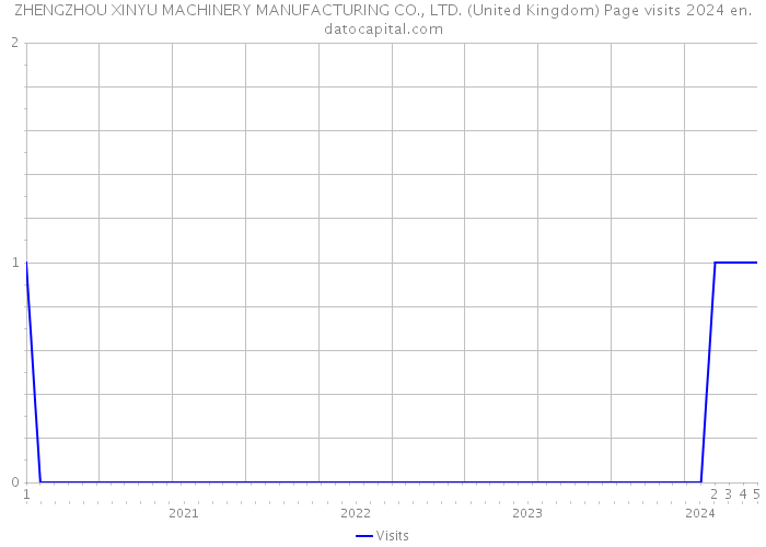 ZHENGZHOU XINYU MACHINERY MANUFACTURING CO., LTD. (United Kingdom) Page visits 2024 