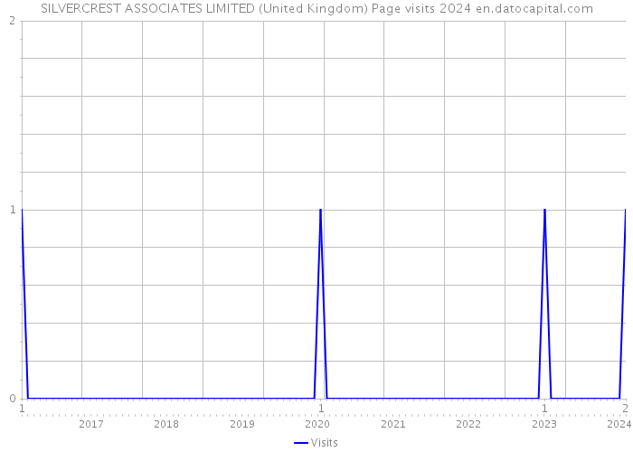 SILVERCREST ASSOCIATES LIMITED (United Kingdom) Page visits 2024 