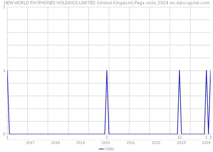 NEW WORLD PAYPHONES HOLDINGS LIMITED (United Kingdom) Page visits 2024 