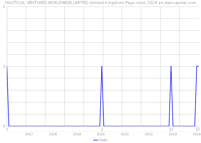 NAUTICAL VENTURES WORLDWIDE LIMITED (United Kingdom) Page visits 2024 