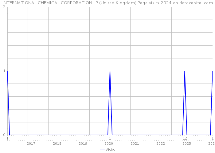 INTERNATIONAL CHEMICAL CORPORATION LP (United Kingdom) Page visits 2024 