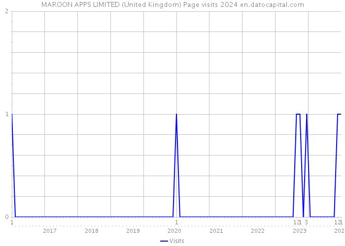 MAROON APPS LIMITED (United Kingdom) Page visits 2024 