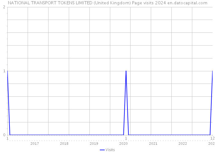 NATIONAL TRANSPORT TOKENS LIMITED (United Kingdom) Page visits 2024 