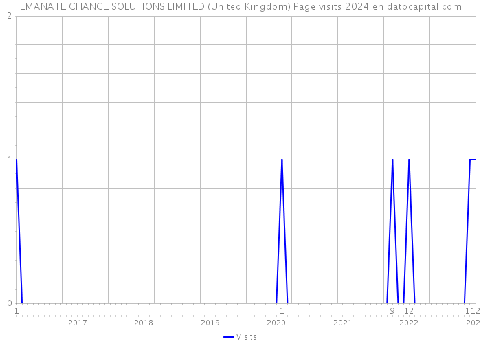 EMANATE CHANGE SOLUTIONS LIMITED (United Kingdom) Page visits 2024 