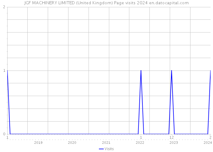 JGF MACHINERY LIMITED (United Kingdom) Page visits 2024 