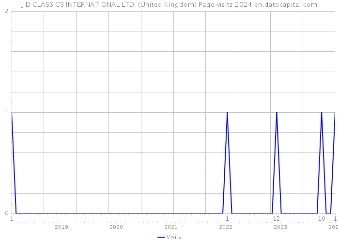 J D CLASSICS INTERNATIONAL LTD. (United Kingdom) Page visits 2024 