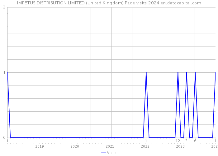 IMPETUS DISTRIBUTION LIMITED (United Kingdom) Page visits 2024 