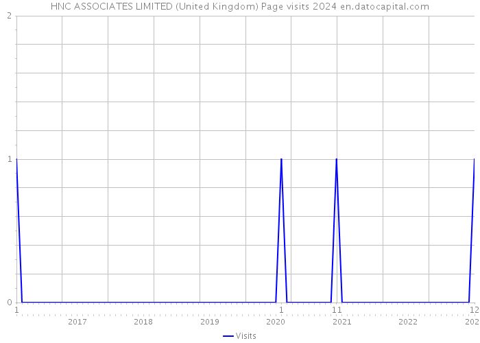 HNC ASSOCIATES LIMITED (United Kingdom) Page visits 2024 