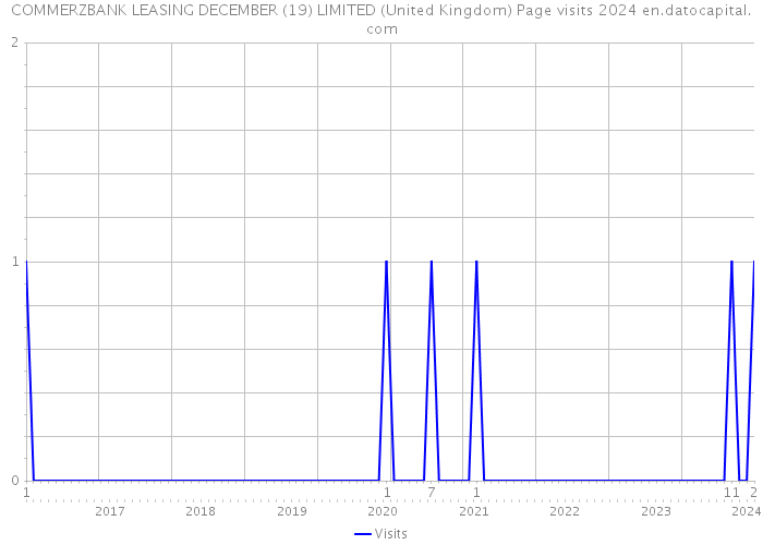 COMMERZBANK LEASING DECEMBER (19) LIMITED (United Kingdom) Page visits 2024 
