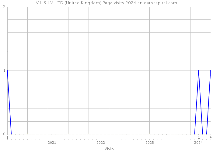 V.I. & I.V. LTD (United Kingdom) Page visits 2024 