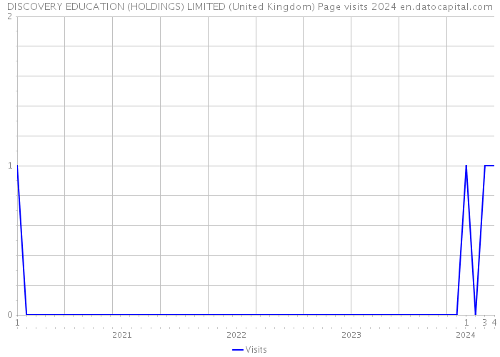 DISCOVERY EDUCATION (HOLDINGS) LIMITED (United Kingdom) Page visits 2024 
