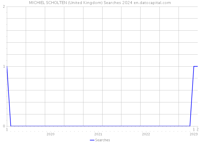 MICHIEL SCHOLTEN (United Kingdom) Searches 2024 