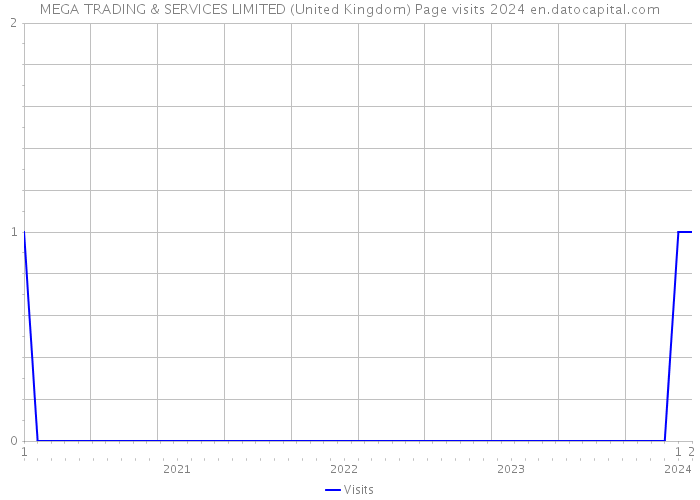 MEGA TRADING & SERVICES LIMITED (United Kingdom) Page visits 2024 