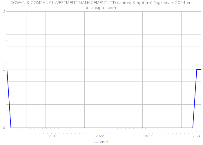 ROWAN & COMPANY INVESTMENT MANAGEMENT LTD (United Kingdom) Page visits 2024 