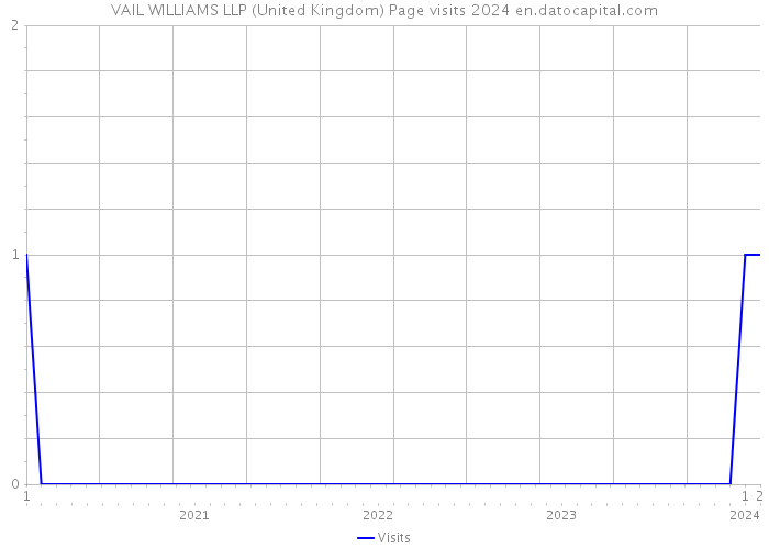 VAIL WILLIAMS LLP (United Kingdom) Page visits 2024 