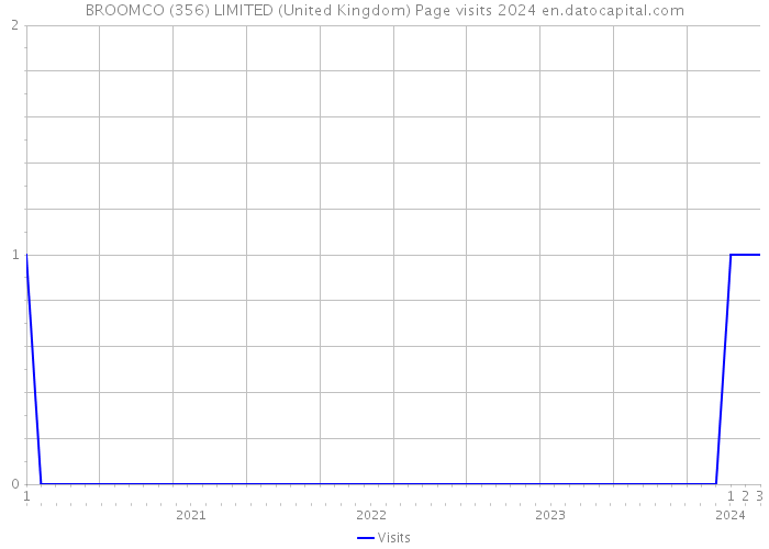 BROOMCO (356) LIMITED (United Kingdom) Page visits 2024 