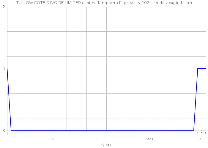 TULLOW COTE D'IVOIRE LIMITED (United Kingdom) Page visits 2024 